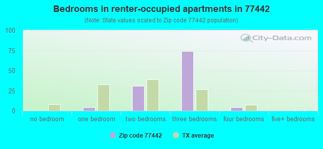 Bedrooms in renter-occupied apartments in 77442 