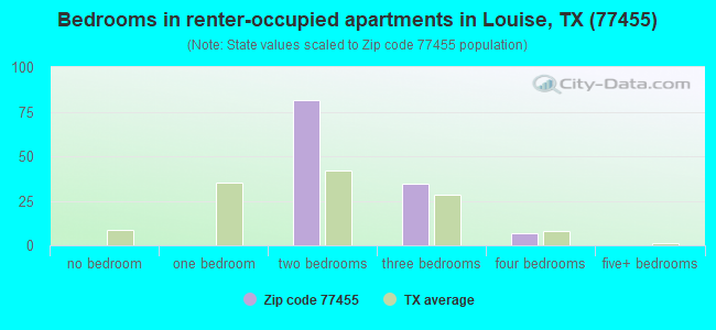 Bedrooms in renter-occupied apartments in Louise, TX (77455) 