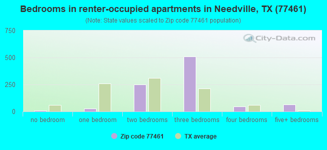 Bedrooms in renter-occupied apartments in Needville, TX (77461) 