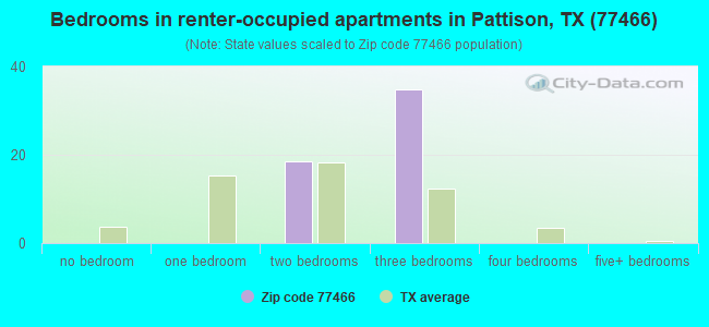 Bedrooms in renter-occupied apartments in Pattison, TX (77466) 