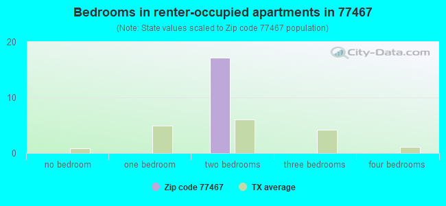 Bedrooms in renter-occupied apartments in 77467 