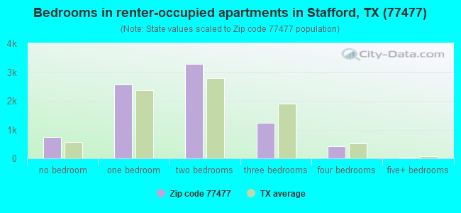 Bedrooms in renter-occupied apartments in Stafford, TX (77477) 