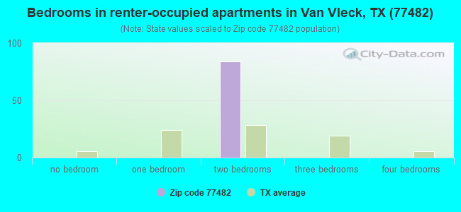 Bedrooms in renter-occupied apartments in Van Vleck, TX (77482) 