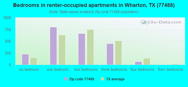 Bedrooms in renter-occupied apartments in Wharton, TX (77488) 