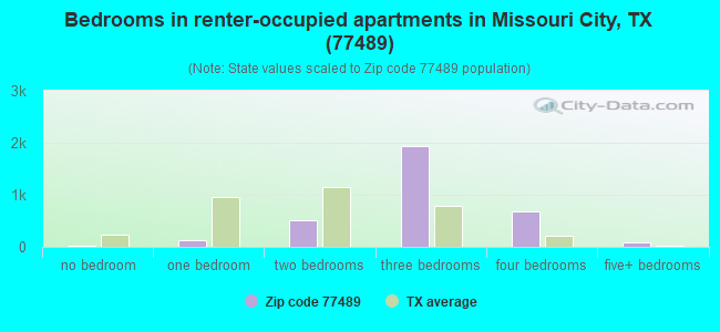 Bedrooms in renter-occupied apartments in Missouri City, TX (77489) 