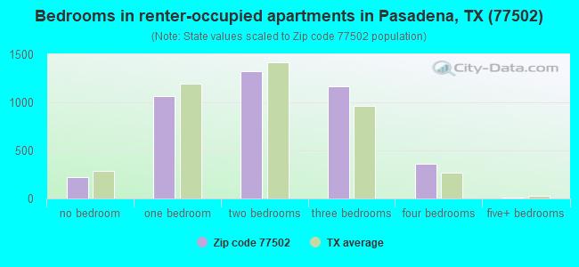 Bedrooms in renter-occupied apartments in Pasadena, TX (77502) 