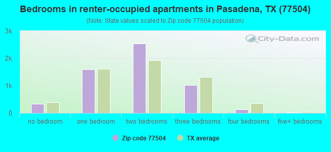 Bedrooms in renter-occupied apartments in Pasadena, TX (77504) 