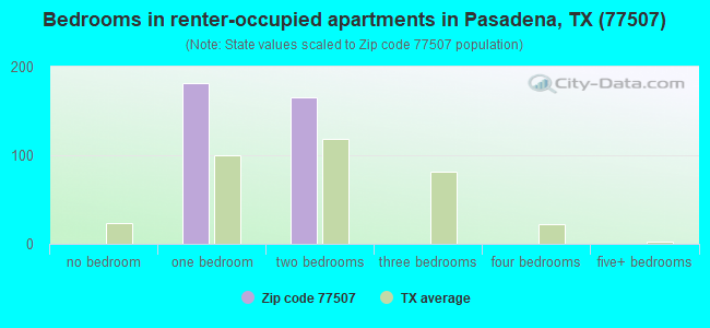 Bedrooms in renter-occupied apartments in Pasadena, TX (77507) 