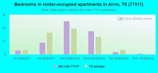 Bedrooms in renter-occupied apartments in Alvin, TX (77511) 