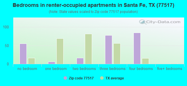 Bedrooms in renter-occupied apartments in Santa Fe, TX (77517) 