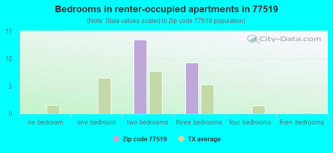 Bedrooms in renter-occupied apartments in 77519 