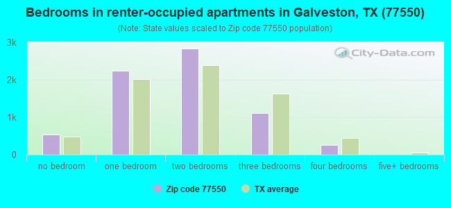 Bedrooms in renter-occupied apartments in Galveston, TX (77550) 