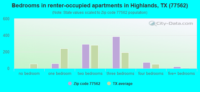 Bedrooms in renter-occupied apartments in Highlands, TX (77562) 