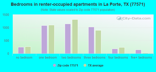 Bedrooms in renter-occupied apartments in La Porte, TX (77571) 