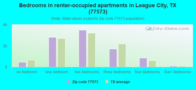 Bedrooms in renter-occupied apartments in League City, TX (77573) 