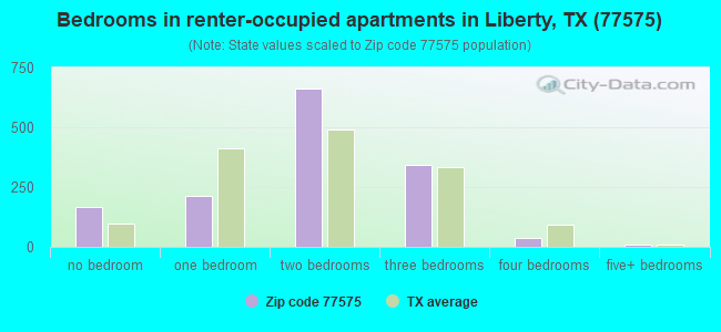 Bedrooms in renter-occupied apartments in Liberty, TX (77575) 
