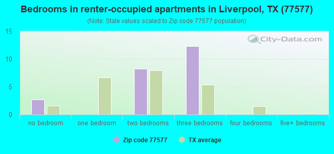 Bedrooms in renter-occupied apartments in Liverpool, TX (77577) 