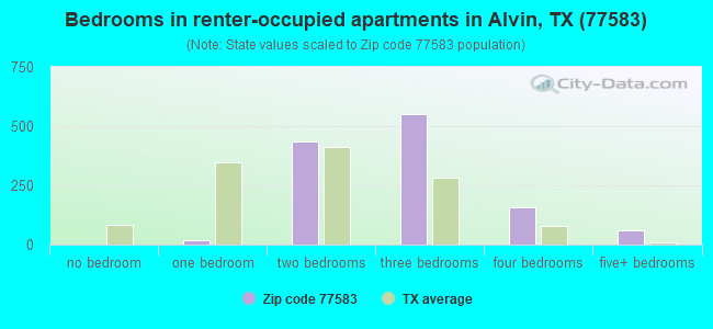 Bedrooms in renter-occupied apartments in Alvin, TX (77583) 