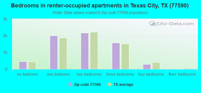 Bedrooms in renter-occupied apartments in Texas City, TX (77590) 