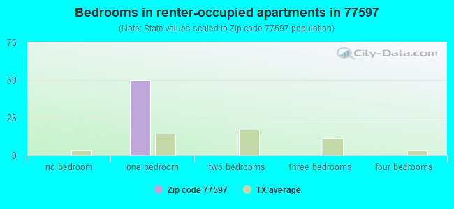 Bedrooms in renter-occupied apartments in 77597 
