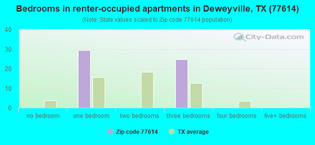 Bedrooms in renter-occupied apartments in Deweyville, TX (77614) 