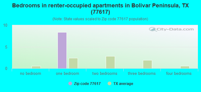 Bedrooms in renter-occupied apartments in Bolivar Peninsula, TX (77617) 