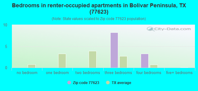 Bedrooms in renter-occupied apartments in Bolivar Peninsula, TX (77623) 