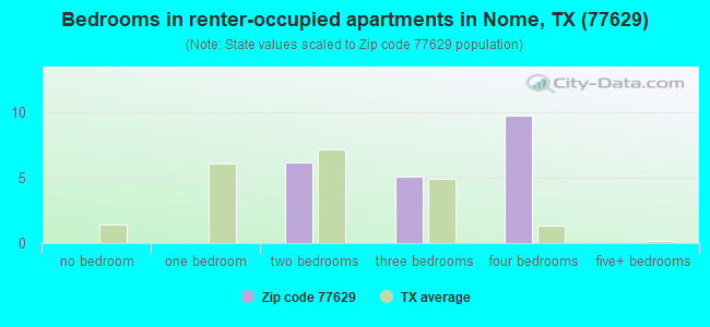 Bedrooms in renter-occupied apartments in Nome, TX (77629) 