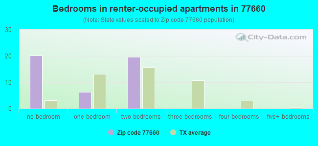Bedrooms in renter-occupied apartments in 77660 