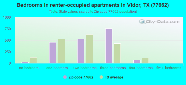 Bedrooms in renter-occupied apartments in Vidor, TX (77662) 