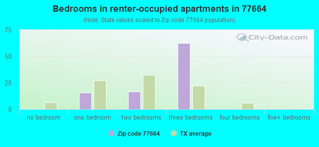 Bedrooms in renter-occupied apartments in 77664 