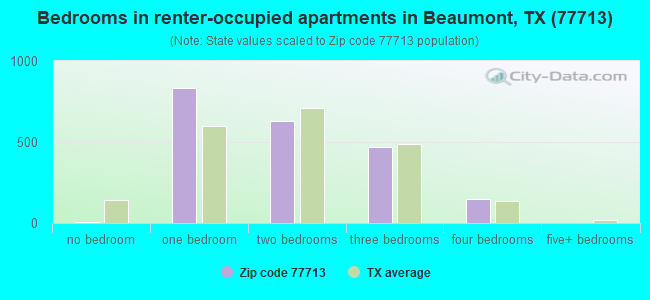 Bedrooms in renter-occupied apartments in Beaumont, TX (77713) 