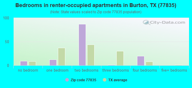 77835 Zip Code Burton Texas Profile homes apartments