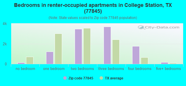 Bedrooms in renter-occupied apartments in College Station, TX (77845) 