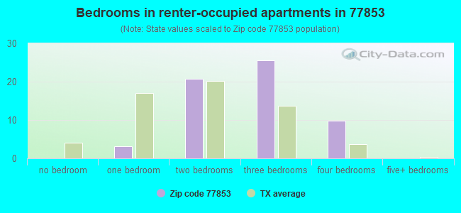 Bedrooms in renter-occupied apartments in 77853 