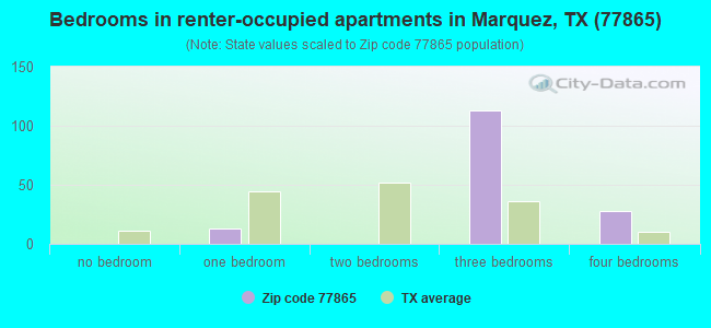 Bedrooms in renter-occupied apartments in Marquez, TX (77865) 