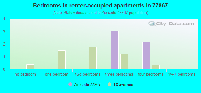 Bedrooms in renter-occupied apartments in 77867 