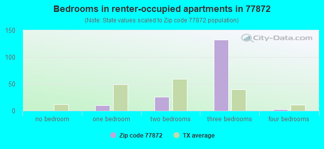 Bedrooms in renter-occupied apartments in 77872 