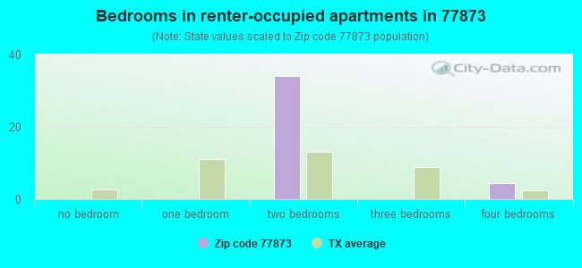 Bedrooms in renter-occupied apartments in 77873 