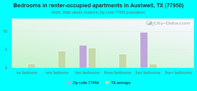 Bedrooms in renter-occupied apartments in Austwell, TX (77950) 