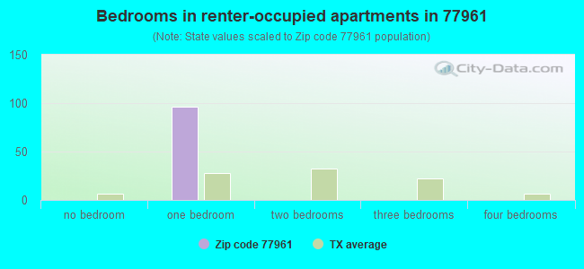 Bedrooms in renter-occupied apartments in 77961 