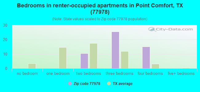 Bedrooms in renter-occupied apartments in Point Comfort, TX (77978) 