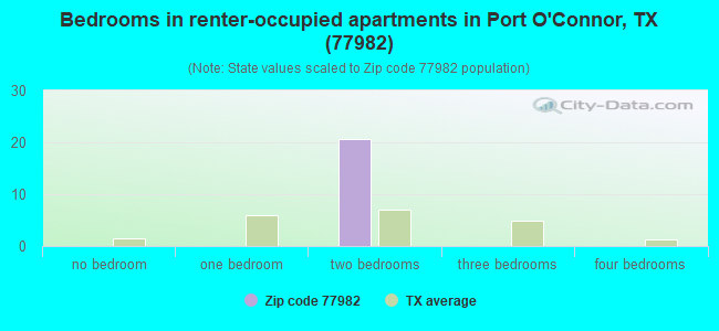 Bedrooms in renter-occupied apartments in Port O'Connor, TX (77982) 