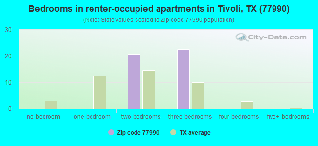 Bedrooms in renter-occupied apartments in Tivoli, TX (77990) 