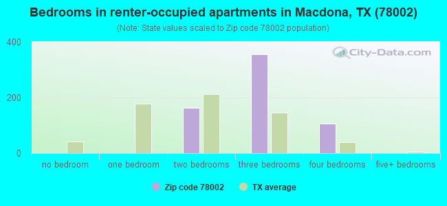 Bedrooms in renter-occupied apartments in Macdona, TX (78002) 