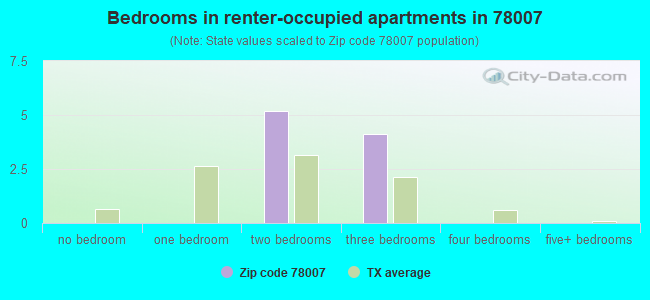 Bedrooms in renter-occupied apartments in 78007 