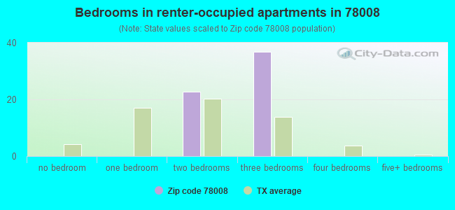 Bedrooms in renter-occupied apartments in 78008 