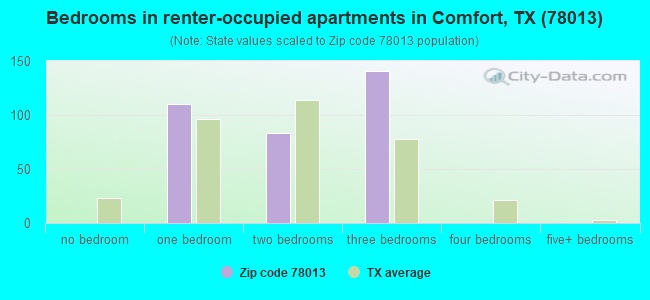 Bedrooms in renter-occupied apartments in Comfort, TX (78013) 