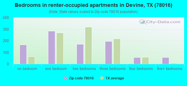 Bedrooms in renter-occupied apartments in Devine, TX (78016) 