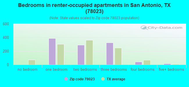 Bedrooms in renter-occupied apartments in San Antonio, TX (78023) 